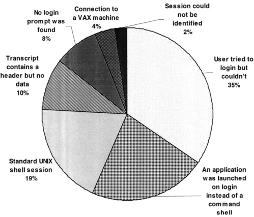 Figure  2-5:  Breakdown  of Telnet  Transcripts