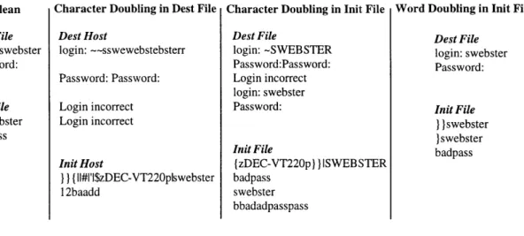 Figure  2-6:  Examples  of Character  Doubling  in  Transcripts