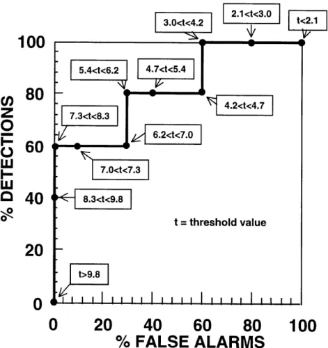 Figure  2-8:  Sample  ROC  Plot