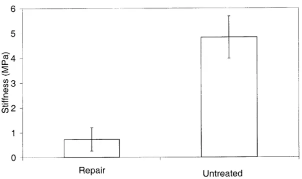 Figure  3.7  Equilibrium  stiffness.  Repair  osteochondral  cores  were  much  less  stiff  under equilibrium  loading  than  untreated  samples