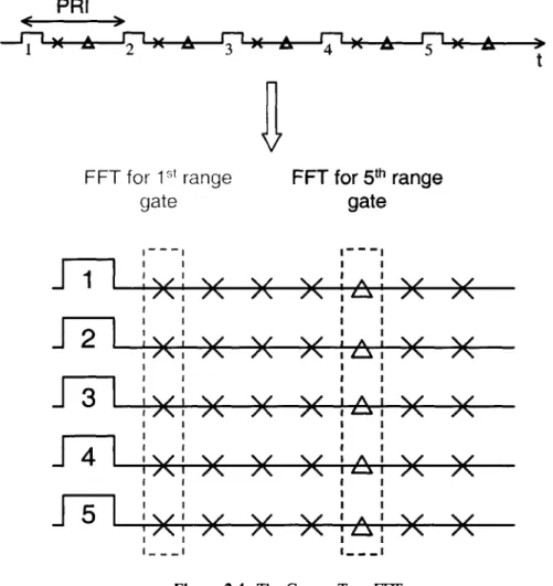 Figure 2.4  The  Corner-Turn  FFT
