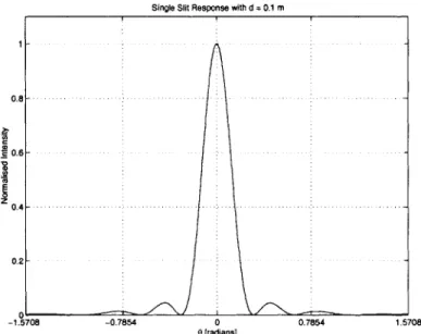 Figure  2.7  Single Slit  Aperture  Point Spread  Function