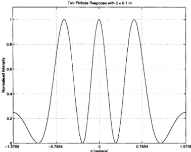 Figure 2.9  Two  Pinhole Point Spread  Function