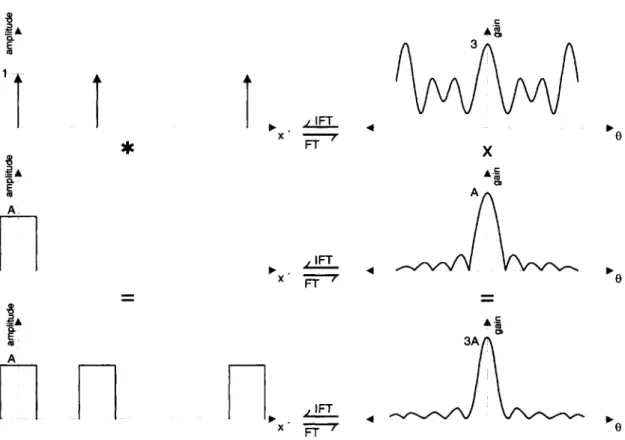 Figure 2.10  Calculation  of the PSF  using the Fourier  Transform