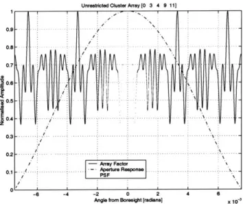 Figure 2.11  Construction  of the PSF