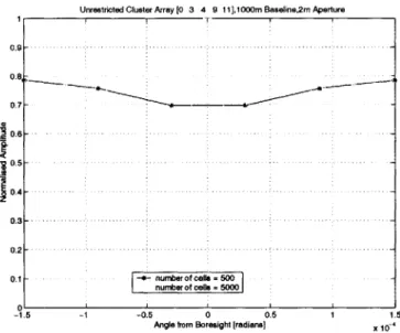Figure 2.13  PSF Sampled  at Two  Different Rates