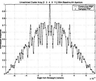 Figure 2.14  Sampling  the PSF