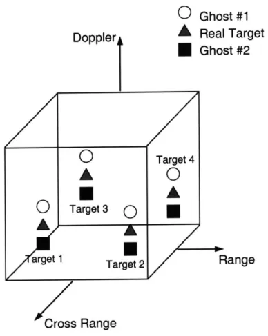 Figure 3.8  Using PRF  Jitter to  Eliminate Doppler Ambiguities