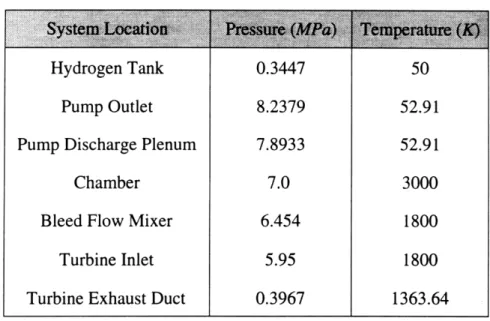 Table  3.1  provides  the  chosen  design  state  points  at  different  locations  throughout  the engine  system.