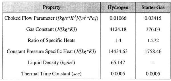 Table  3.2  Engine  Fluid Properties