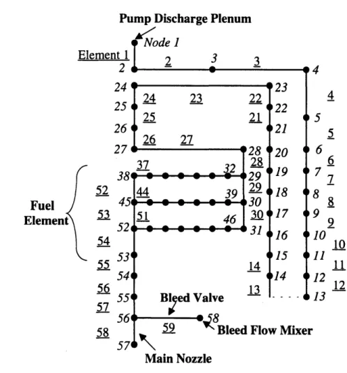Figure  3.5  Reactor Finite  Element  Diagram Pump Discharge  Plenum