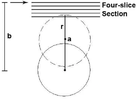 Figure 3-4: Diagram for computation of the acquisition amplitude of the first four- four-slice section that four-slices through Sphere 1.