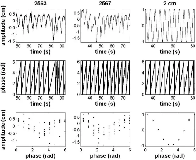 Figure 4-1: Amplitude, phase, and amplitude phase correlation of traces 2563, 2567, and 2 cm peak to peak sine wave