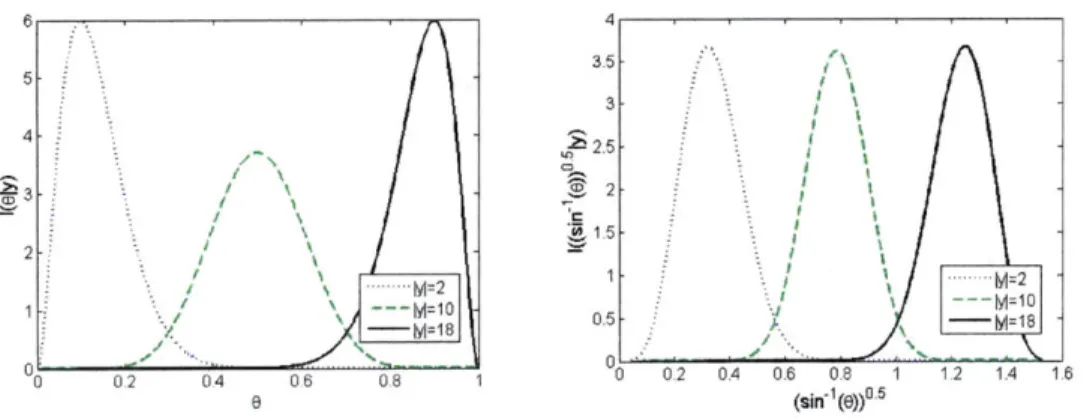 Figure  2-6:  Likelihood  Function  for  9 and sin- 1  VF