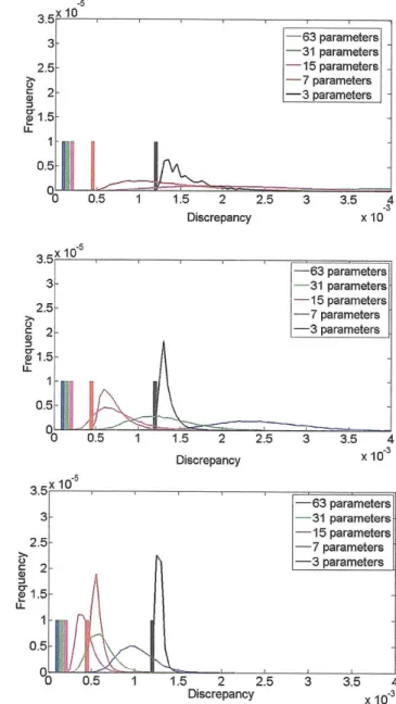 Figure  4-3:  Discrepancy  for  50(top),  200(middle)  and  500(bottom)  data  points