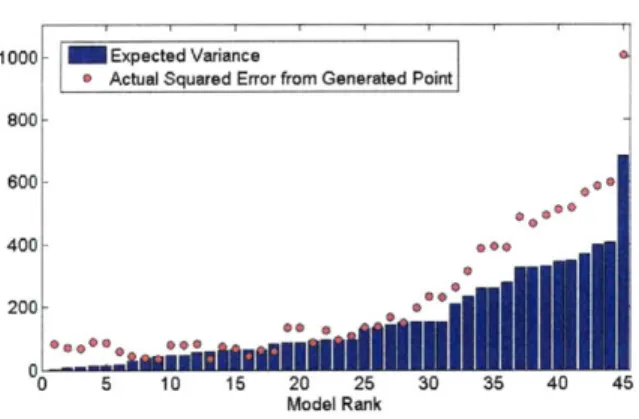 Figure  4-6:  Predicted  Variance  and  Actual  Squared  Error  for  Generated  Point  at x  =  3