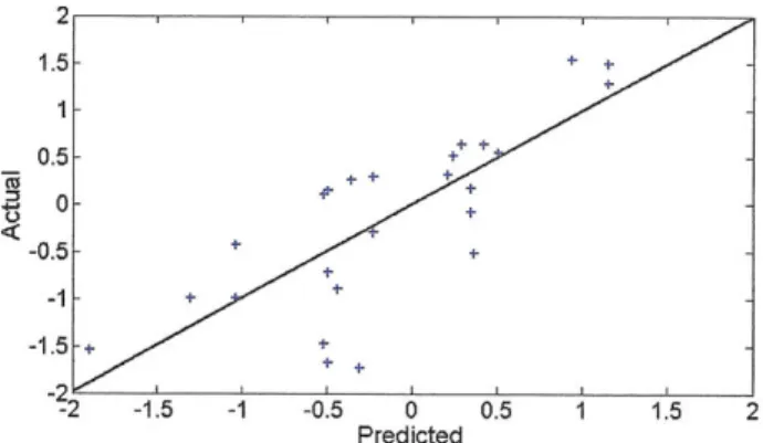 Figure  4-7:  Best  Model  with  5 Indicator  Variables of chance.  The  good  correlations  obtained  from  this  example  are  typical.