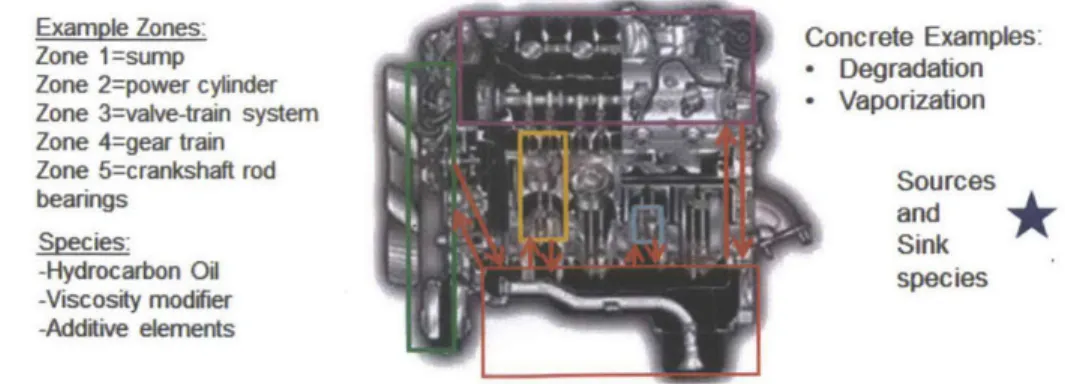 Figure  2-2:  Different  zones  in the  engine  communicate  with  each  other