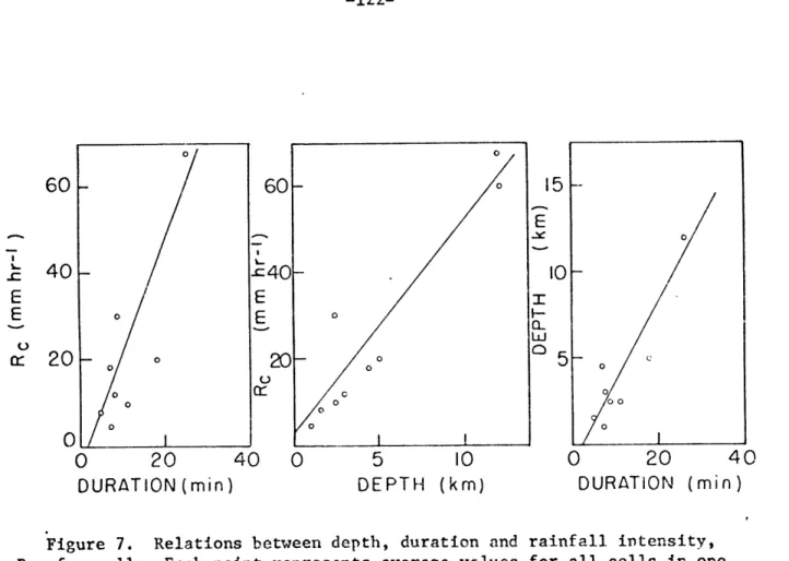Figure  7.  Relations  between depth,  duration  and  rainfall intensity, R  ,  for  cells