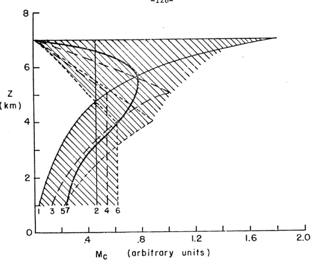 Figure  12.  Computed vertical mass  transports  Mc(z)  for  various assumptions  about  entrainment