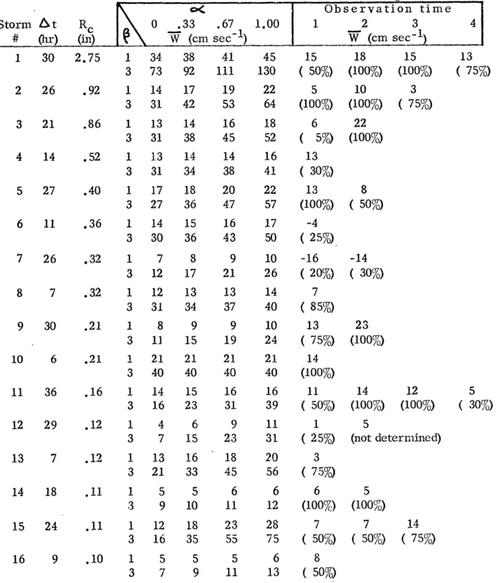 Table  8.  Comparison  of  storm-averaged  vertical  velocity  W  computed  from  model storm  and from wind  data  by  the  triangulation  method