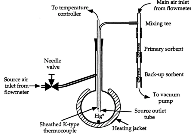 Figure  12.  Radioactive  mercury  tracer  experiment,  type  3.  Most  of  the  air passing  through  the  sorbents comes from the  main  inlet at  the  top  right