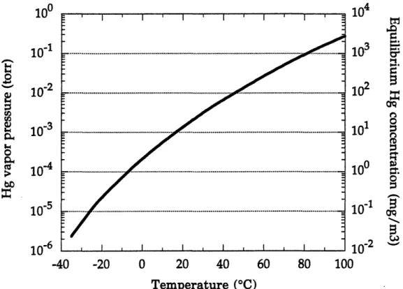 Figure 13.  Mercury's  vapor  pressure  in  tor  and  its  equilibrium