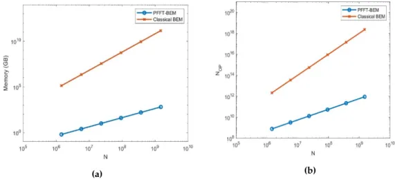 Figure 7. Comparison of the PFFT-BEM (slope 1) and classical BEM (slope 2) for the iso-velocity  waveguide