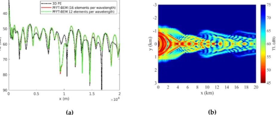 Figure 17. (a) TL along the canyon axis at   = 30 m for the Gaussian canyon: comparison between 3D  direct simulations by PFFT-BEM and 3D PE by Sturm [20]; (b) TL obtained using PFFT-BEM on the  horizontal plane at   = 30 m of the Gaussian canyon