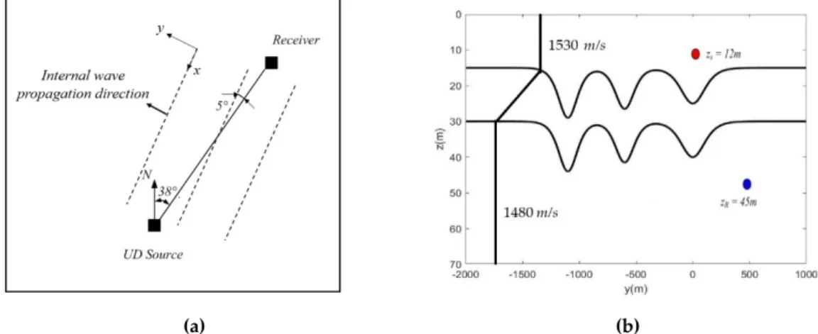 Figure 18. (a) Field experimental arrangement of the source/receiver and their relative positions with  respect to the internal wave fronts; (b) parameters of the PFFT-BEM simulation