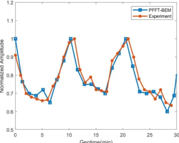 Figure 18. (a) Field experimental arrangement of the source/receiver and their relative positions with  respect to the internal wave fronts; (b) parameters of the PFFT-BEM simulation