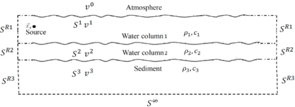 Figure 1. Schematic of the multilayer model with a total number of layers of I = 3. 