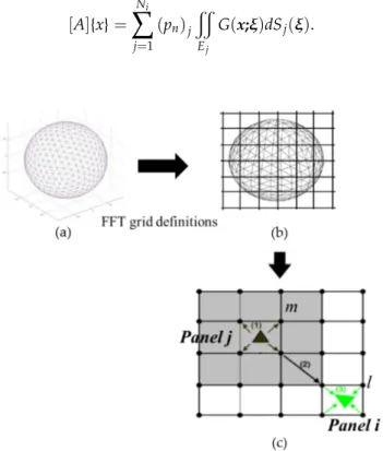 Figure 2. Demonstration of the grid definition, projection, convolution, and interpolation of the pre- pre-corrected fast Fourier transform (PFFT)-boundary element method (BEM) numerical scheme