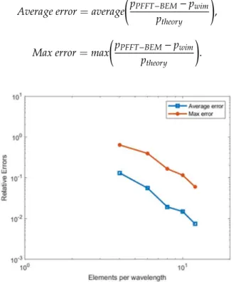 Figure 5. Numerical errors of PFFT-BEM for acoustics pressure at z = 36 m as functions of elements  per wavelength