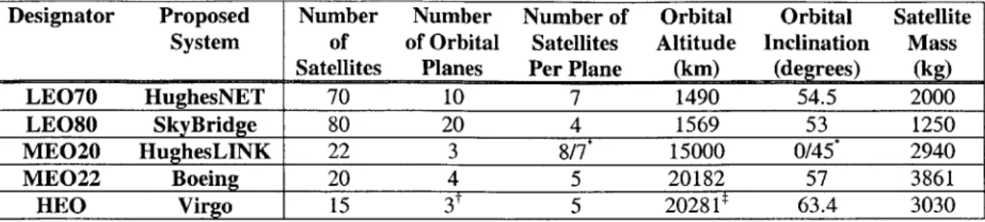 Table  2.1:  Summary of  Proposed  Broadband Satellite  Systems  in Ku-Band.
