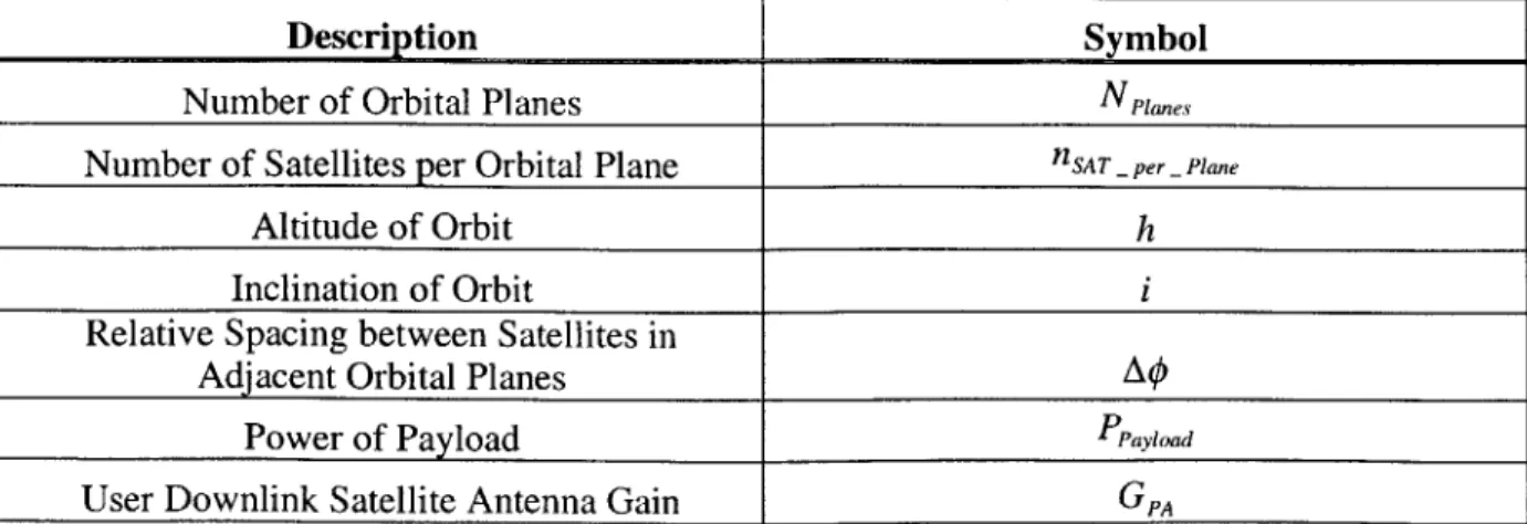 Table  4.1:  Elements of The  Design  Vector  And  Their Symbols.