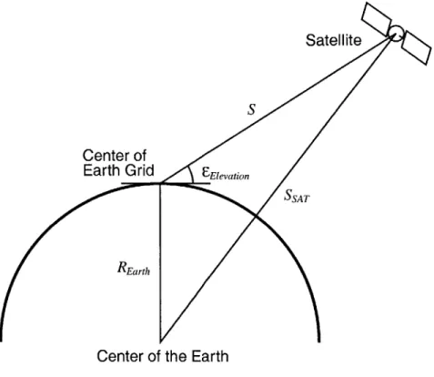 Figure  4.1  illustrates  the  link geometry  between  a satellite  and  an Earth  Grid