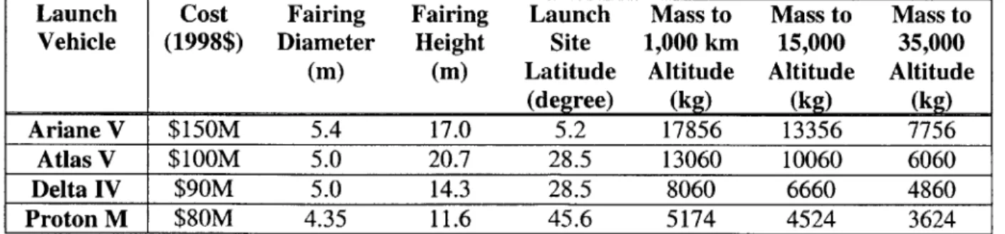 Table  4.4:  Characteristics of the  Considered  Launch Vehicles  [Isakowitz,  1999].