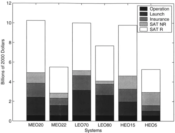 Figure 4.2: Break Down  of System  Costs Estimated  by  the Cost Model 4.5  Market  Model