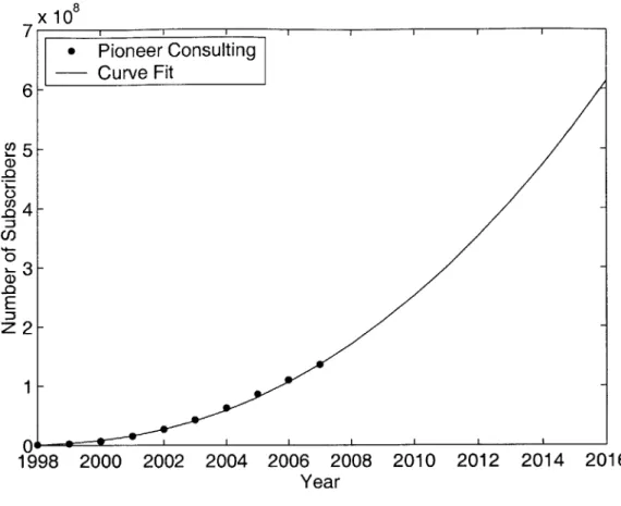 Figure 4.3:  Estimate of Broadband Subscriber Growth and Curve Fit.