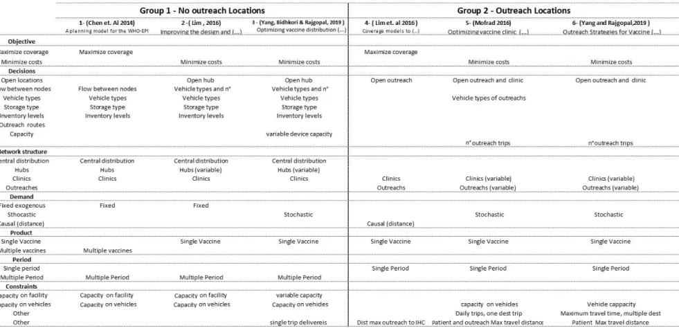 Table 1: Comparison of key characteristics of previous vaccination network models 
