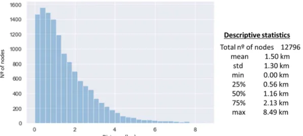 Figure 17: Histogram showing distance between the centroids of the grid and closest node in OSM  road network 