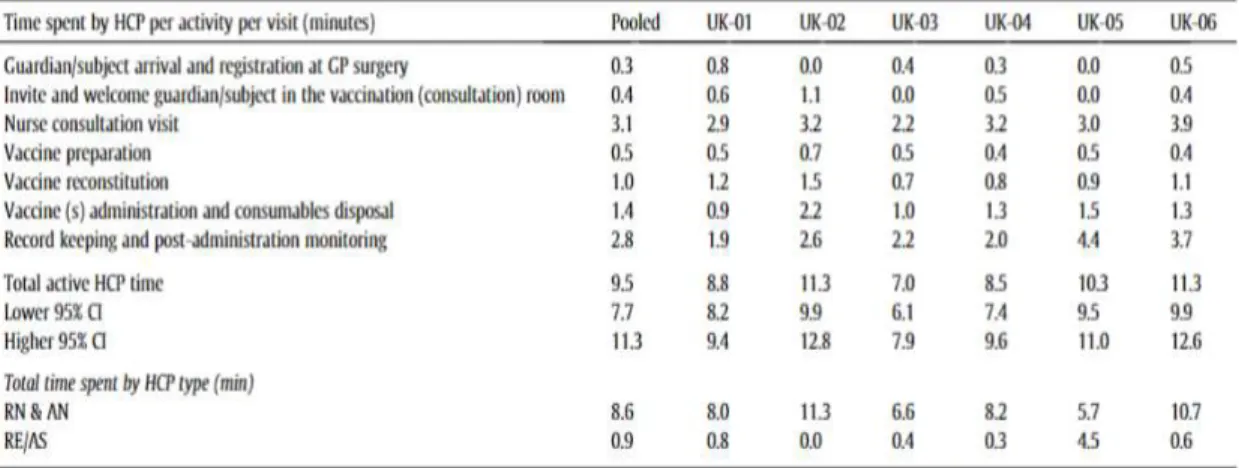 Table 8: Active HCP time by activity per single vaccine administration process 