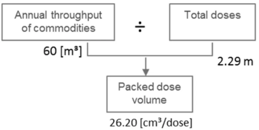 Figure 22: Calculation procedure to derive average volume of a dose including package and empty  spaces 