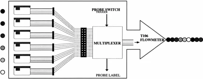 Figure 2.21. Multiplexing schematic; Six probe signals are merged into one continuous waveform and subsequently decoded using concurrently recorded probe label information.