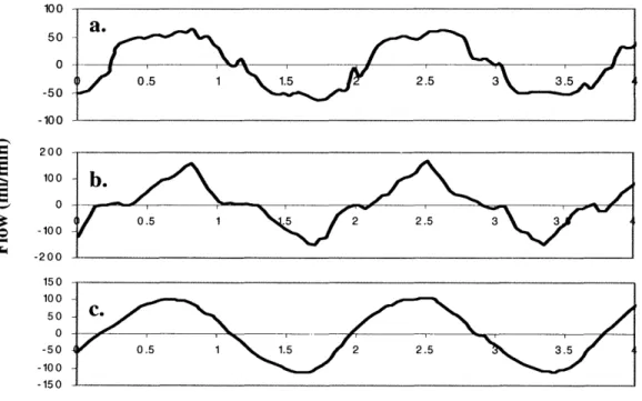 Figure  3.2.  Various  flow  profiles  depicting  the  easily  alterable  flows.  a.  Square;  b
