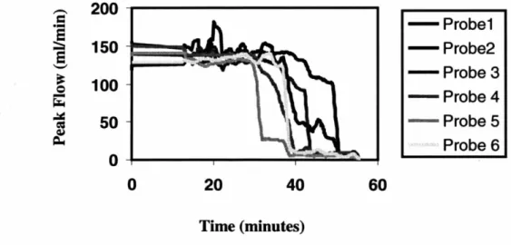 Figure 3.6. System precision. Single run of 6 identical stainless steel stents, showing recorded peak flow profiles and loop occlusion times.