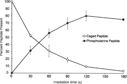 Figure 2-9.  Uncaging  time course  of the NPE-caged  pSerl9  mRLC  peptide.  A  solution  of the caged  pSerl9-mRLC  peptide  acid  (86  pM)  in  10  mM HEPES  (pH 7.1),  5  mM DTT, and  0.8  pM inosine  (as  an  internal  standard)  was  irradiated  at 3