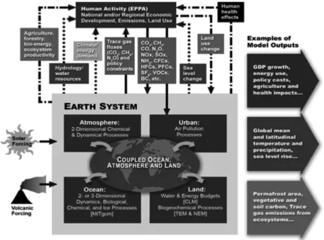Fig. 1. Framework and processes of the MIT IGSM. Feedbacks between the component models that are currently included, or proposed for inclusion in the next generation of the model, are shown as solid and dashed lines, respectively