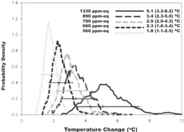 Table 1. Probability of global average surface air warming ( Δ T) from 1981 – 2000 to 2091 – 2100 exceeding 2 °C, 4 °C, and 6 °C, without a policy (leading to a 2091 – 2100 median 1,330 ppm-eq CO 2 ) and with a median 560, 660, 780, or 890 ppm-eq CO 2 GHG 